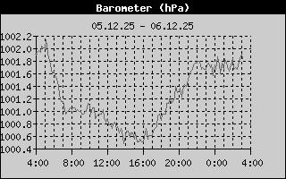 Loftrstingur sustu 24 klst